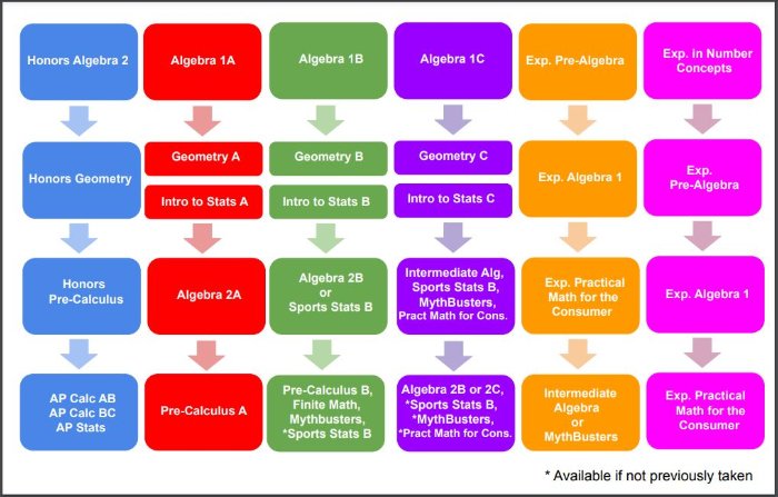 math courses flow chart